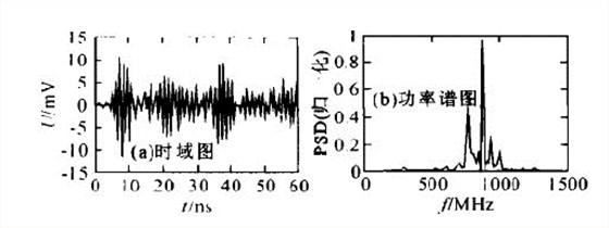 功率譜圖和時(shí)域圖
