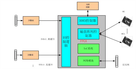 數(shù)字采集回放系統(tǒng)