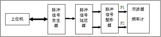 脈沖信號延遲試驗(yàn)原理圖