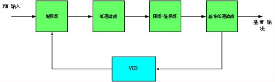 FM實現(xiàn)的原理