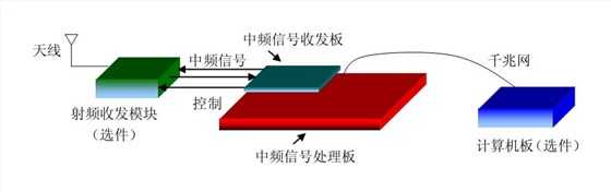 中頻信號(hào)處理開發(fā)系統(tǒng)