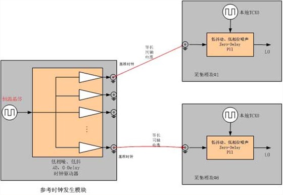  系統(tǒng)參考時(shí)鐘發(fā)生模塊