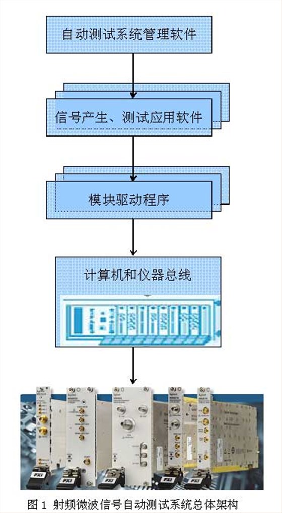 射頻微波信號自動測試系統(tǒng)