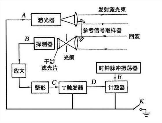 衛(wèi)星激光測(cè)距系統(tǒng)框圖