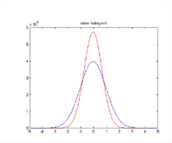  濾波前后的噪聲直方圖