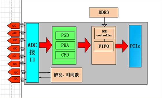 采集數(shù)據(jù)并行處理邏輯