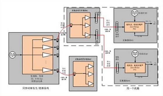 時鐘信號傳輸圖