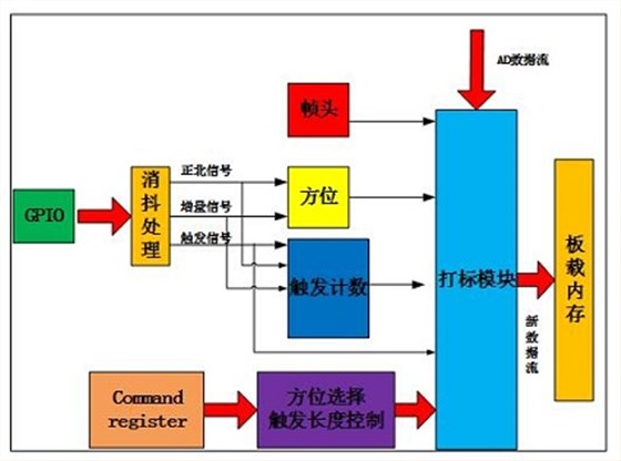 邏輯開發(fā)