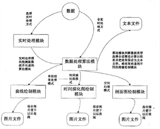  軟件模塊與數(shù)據(jù)流