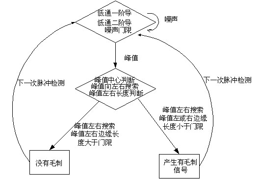 信號檢測流程圖