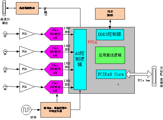 采集系統(tǒng)圖