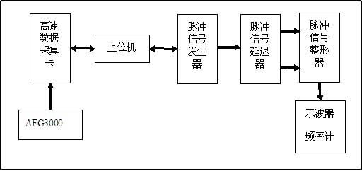 采集,、輸出聯(lián)調(diào)試驗(yàn)原理圖