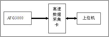 兩路高速數(shù)據(jù)采集試驗(yàn)原理圖