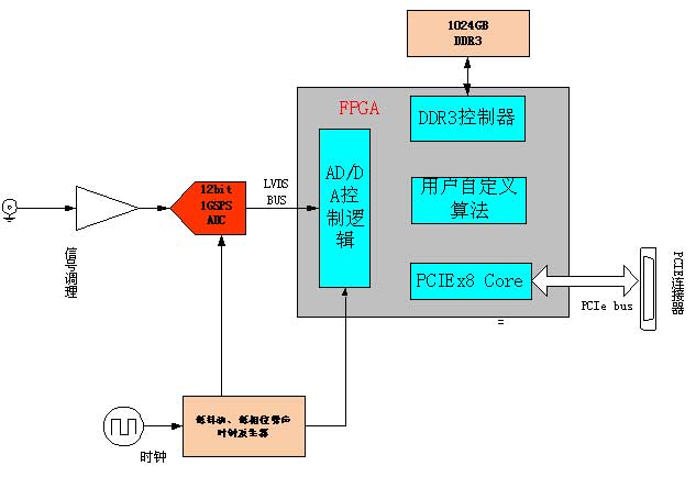 pcie總線