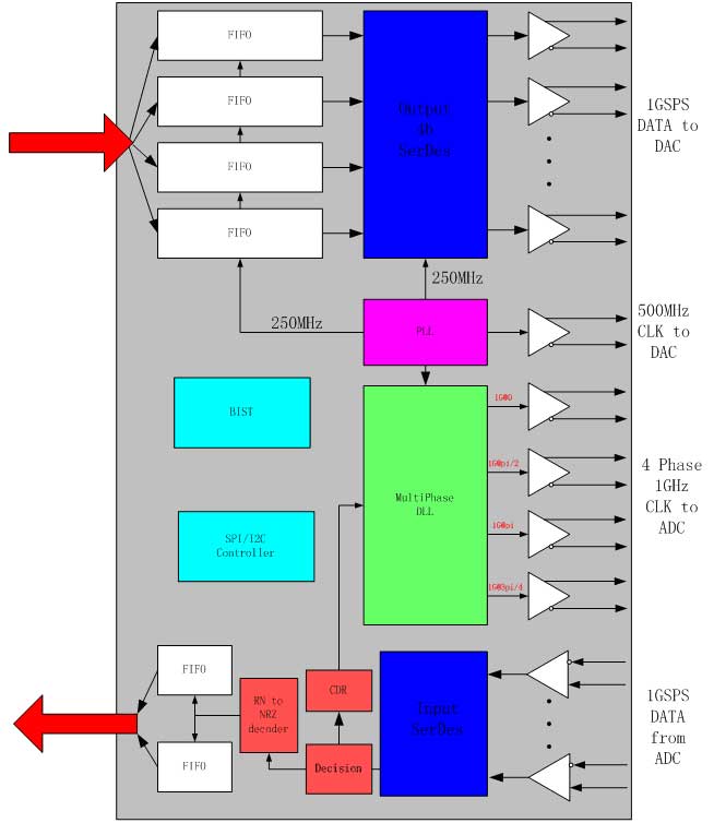 4FPGA邏輯方案圖