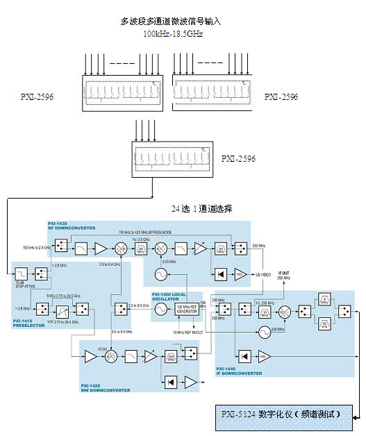 射頻微波信號分析原理框圖