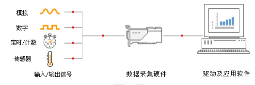 高速數(shù)據(jù)采集卡