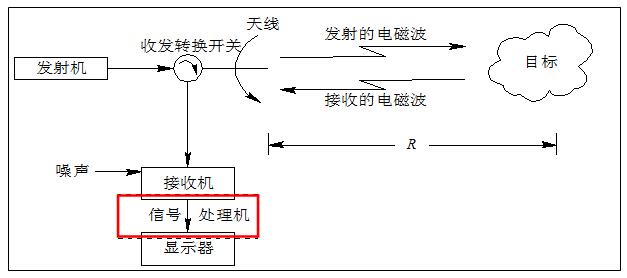 雷達系統(tǒng)原理圖