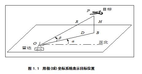 坐標(biāo)圖