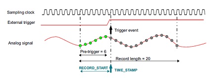 ·Pre-trigger模式