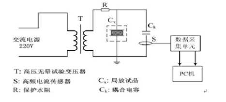 高速數(shù)據(jù)采集卡在局部放電檢測(cè)中的應(yīng)用