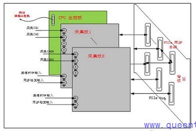 32通道PXIe同步采集系統(tǒng)
