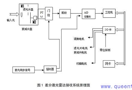 QT1130高速數(shù)據(jù)采集卡在大氣探測(cè)激光雷達(dá)中的應(yīng)用