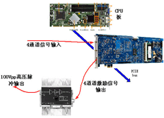 基于PCI Express的高速采集測(cè)試系統(tǒng)