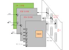 cPCI采集回放系統(tǒng)v3