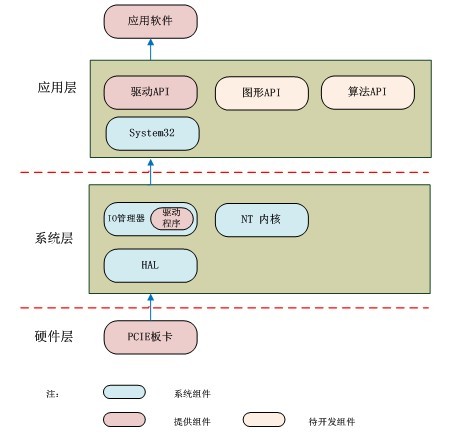 高速數(shù)據(jù)采集卡軟件架構(gòu)