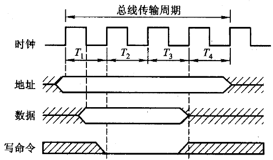 SPI、I2C總線