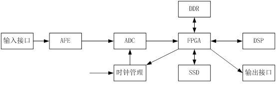 如何選擇高速數(shù)據(jù)采集卡