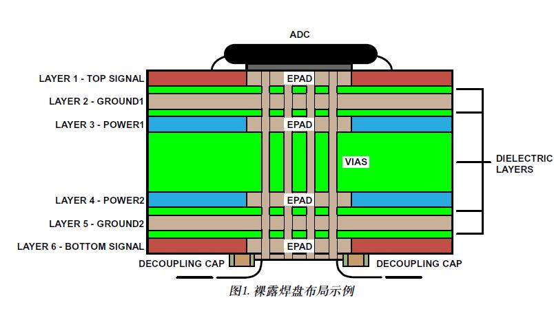 高速ADC PCB布局布線技巧