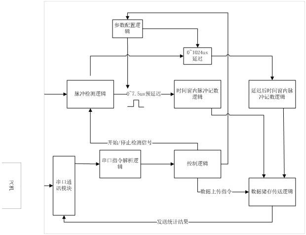 中子檢測(cè)計(jì)數(shù)——邏輯設(shè)計(jì)方案